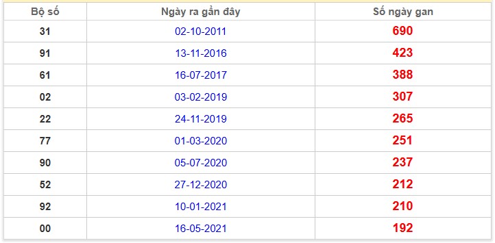 Thống kê giải đặc biệt Kiên Giang lâu chưa về