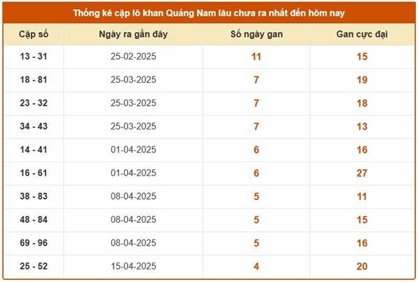 Phân tích lô VIP XSQNM 20/5/2025 hôm nay chuẩn xác