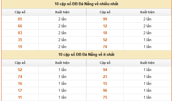 Thống kê xổ số Đà Nẵng ngày 25/6/2025 chi tiết nhất