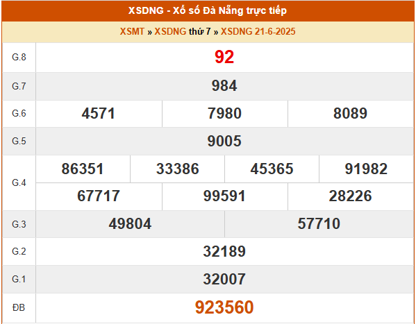 Phân tích xổ số Đà Nẵng ngày 21/6/2025 chi tiết