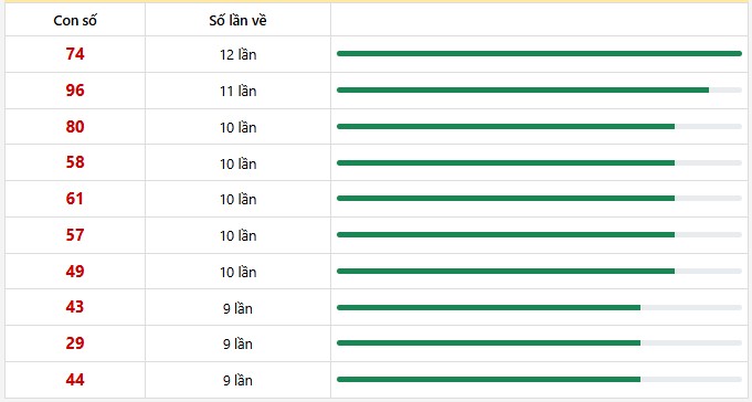 10 con lô xuất hiện nhiều nhất trong 30 lần quay