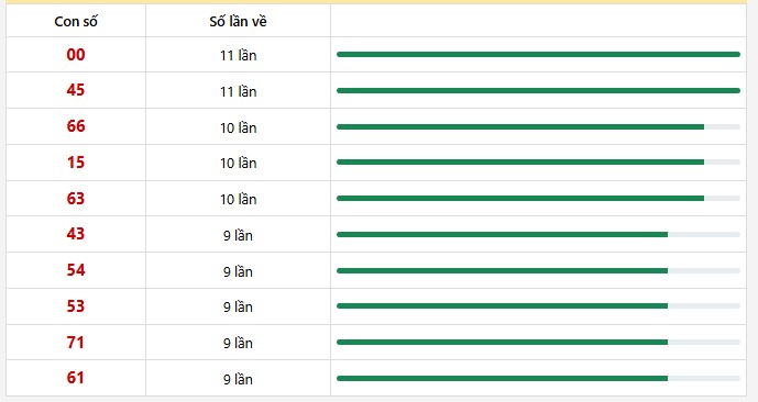 10 con lô xuất hiện nhiều nhất trong 30 lần quay