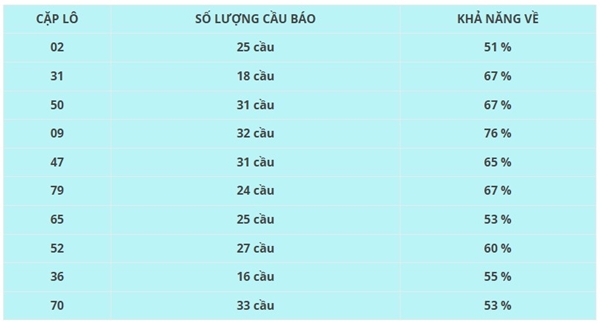 Phân tích XSDLK 22/7/2025 thống kê lô VIP chuẩn xác