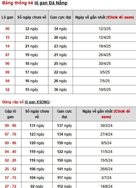 Phân tích XSDNG ngày 5/7/2025 hôm nay phát lộc