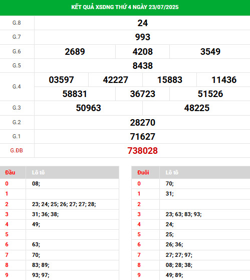 Phân tích XSDNG ngày 26/7/2025 hôm nay phát lộc Phân tích XSDNG ngày 26/7/2025 hôm nay phát lộc