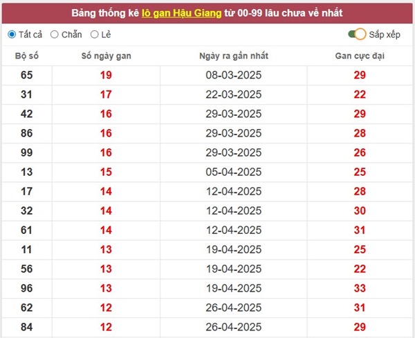 Phân tích XS Hậu Giang 26/7/2025 thứ 7 hôm nay