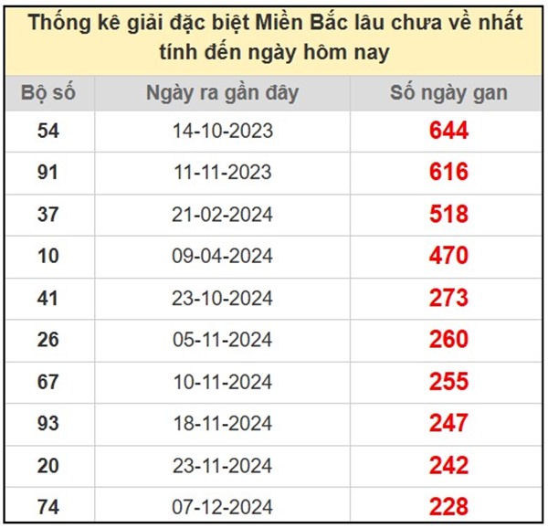 Phân tích KQXS Miền Bắc 29/7/2025 hôm nay