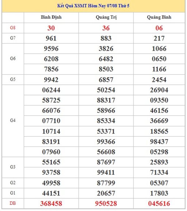 Phân tích XS Miền Trung 14/8/2025 loto đặc biệt thứ 5