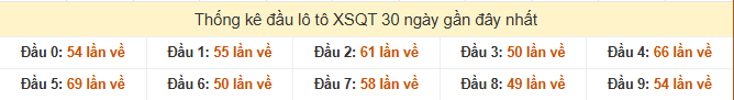 Thống kê đầu loto xổ số Quảng Trị ngày 21/8/2025 chuẩn xác