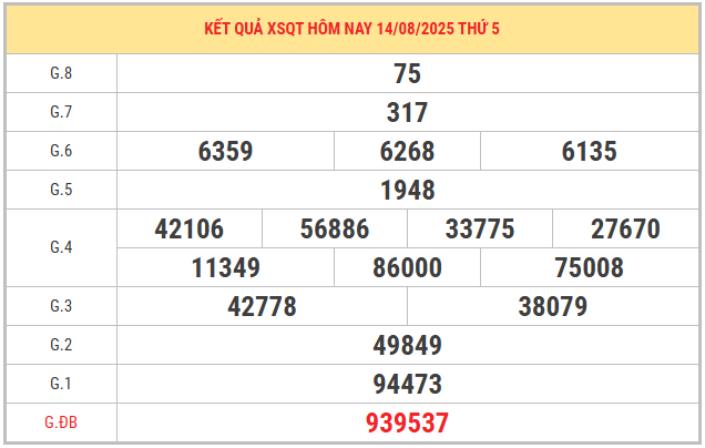 Xem lại kết quả XSQT ngày 14/8/2025 miễn phí