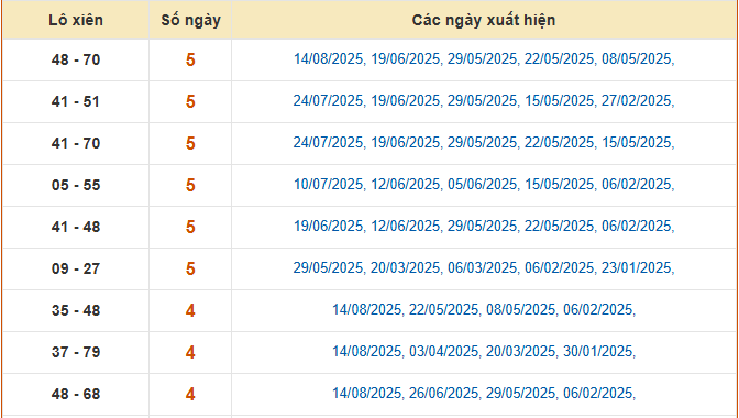 Thống kê lô xiên XSQT ngày 21/8/2025 hôm nay
