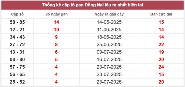Phân tích XSDNA ngày 27/8/2025 bạch thủ lô VIP thứ 4
