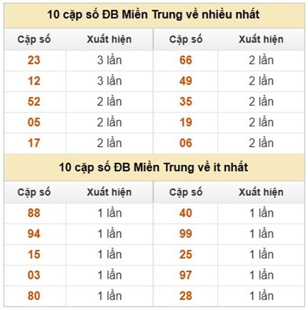 Phân tích XS Miền Trung 14/8/2025 loto đặc biệt thứ 5