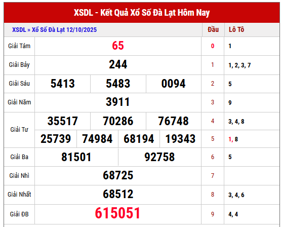 Xem lại kết quả XSDL kỳ trước ngày 12/10/2025 chi tiết