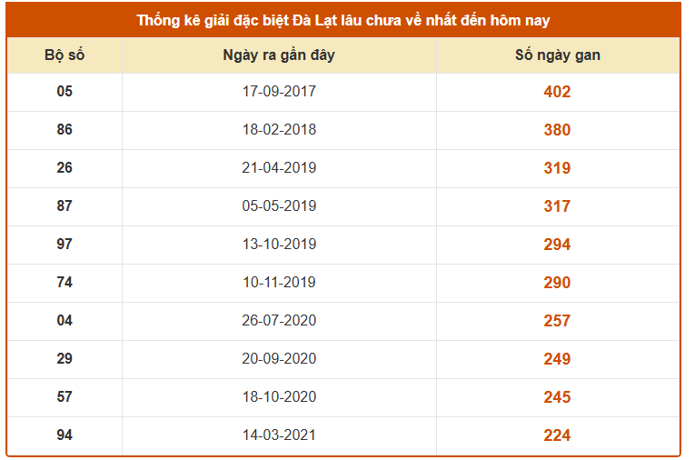 Thống kê giải đặc biệt XS Đà Lạt ngày 19/10/2025 lâu chưa về