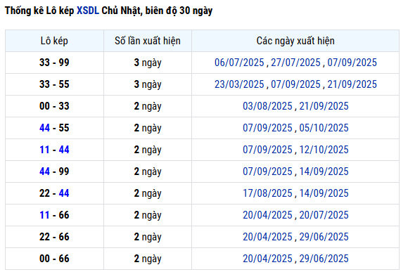 Thống kê lô kép XSDL ngày 19 tháng 10 chuẩn xác