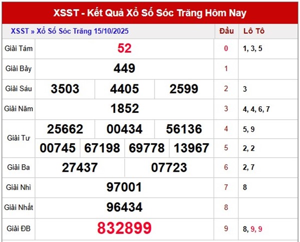 Tham khảo xổ số Sóc Trăng ngày 22/10/2025 thứ 4