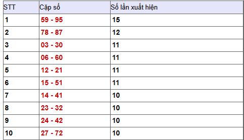 10 cặp số xuất hiện nhiều nhất trong giải đặc biệt XSVL
