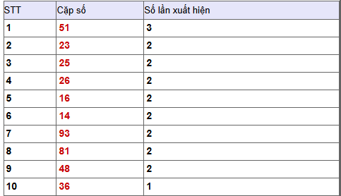 Lô-tô xuất hiện nhiều nhất trong giải đặc biệt Xổ số Vĩnh Long
