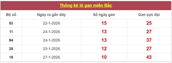 Dự đoán XSMB 06/02/2026 - Soi cầu Miền Bắc thứ 6 siêu chuẩn