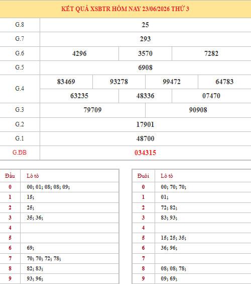 Dự đoán xổ số Bến Tre ngày 30/6/2026 thần tài