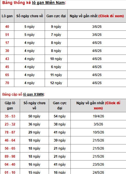 Dự đoán XSMN ngày 13 tháng 6 năm 2026 thứ 7 chính xác Dự đoán XSMN ngày 13 tháng 6 năm 2026 thứ 7 chính xác