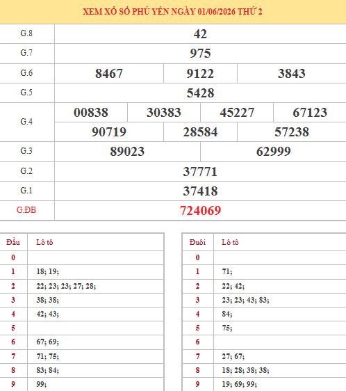 Dự đoán xổ số Phú Yên ngày 15/6/2026 siêu chuẩn Dự đoán xổ số Phú Yên ngày 15/6/2026 siêu chuẩn