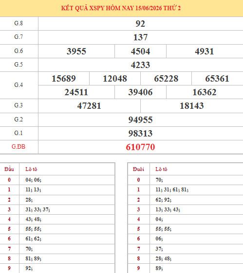 Dự đoán xổ số Phú Yên ngày 22/6/2026 chính xác