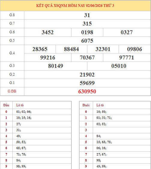 Dự đoán xổ số Quảng Nam ngày 9/6/2026 siêu chuẩn