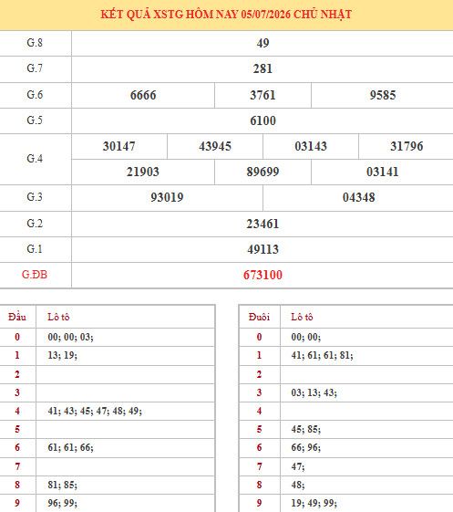 Dự đoán xổ số Tiền Giang ngày 12/7/2026 chính xác Dự đoán xổ số Tiền Giang ngày 12/7/2026 chính xác